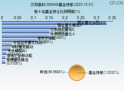 300449基金持仓图