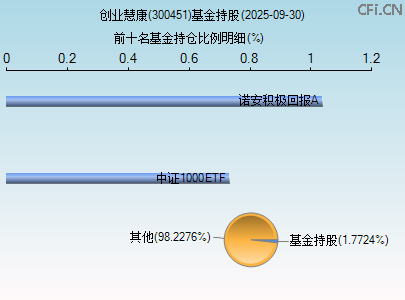 300451基金持仓图