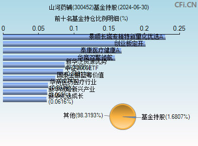 300452基金持仓图