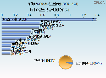300454基金持仓图