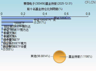 300456基金持仓图