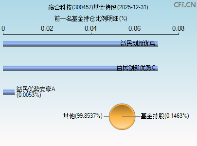 300457基金持仓图 300457基金持仓图