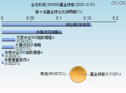 300458基金持仓图