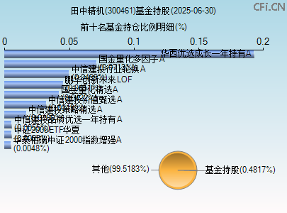 300461基金持仓图