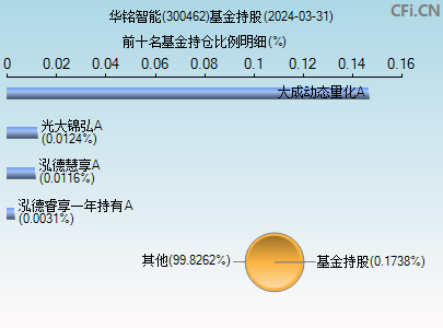 300462基金持仓图