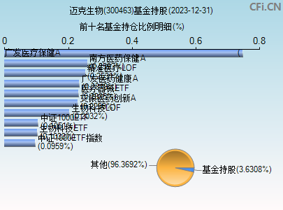 300463基金持仓图