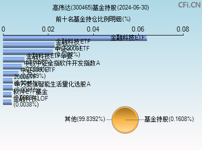 300465基金持仓图