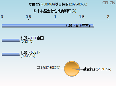 300466基金持仓图