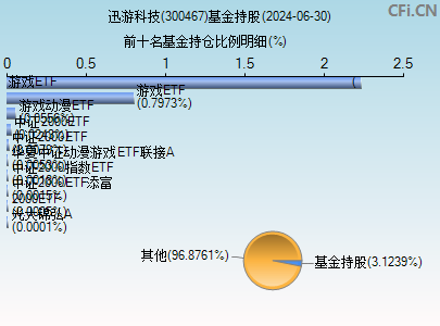 300467基金持仓图