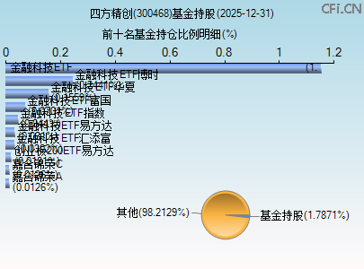 300468基金持仓图 300468基金持仓图