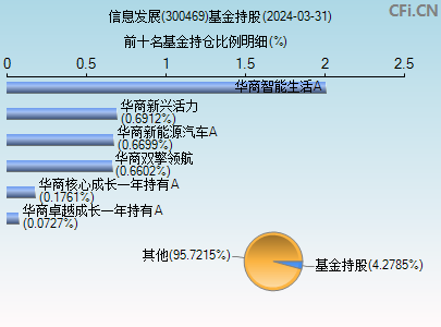 300469基金持仓图