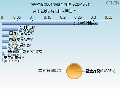 300470基金持仓图