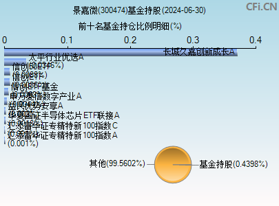 300474基金持仓图