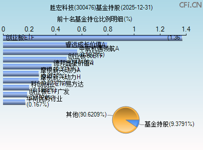 300476基金持仓图 300476基金持仓图