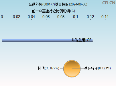 300477基金持仓图