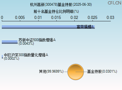 300478基金持仓图