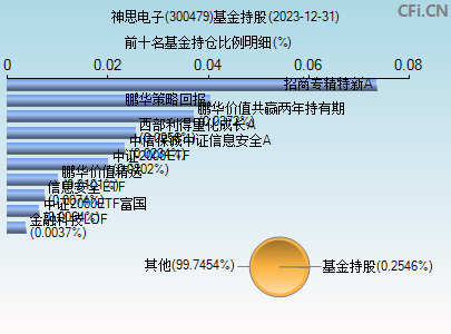 300479基金持仓图