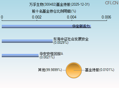 300482基金持仓图