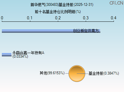 300483基金持仓图