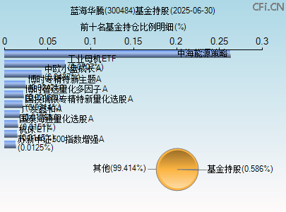 300484基金持仓图 300484基金持仓图