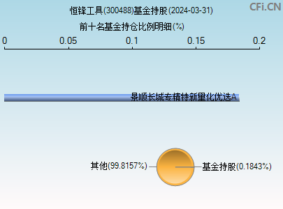 300488基金持仓图