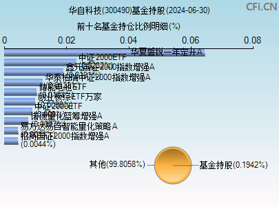 300490基金持仓图