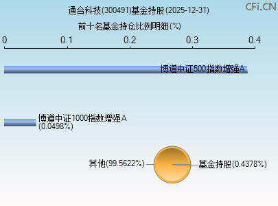 300491基金持仓图