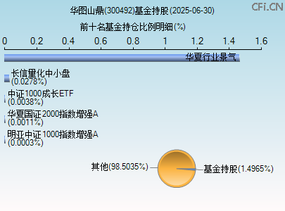 300492基金持仓图