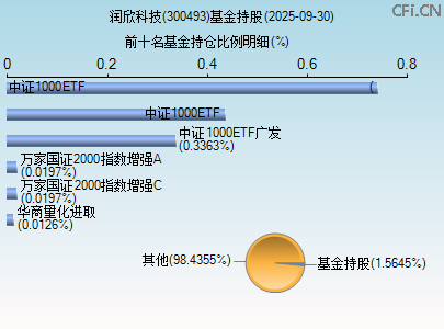 300493基金持仓图