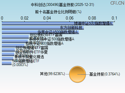 300496基金持仓图