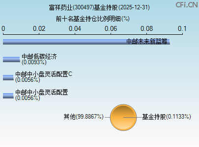 300497基金持仓图