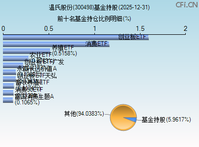 300498基金持仓图 300498基金持仓图