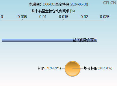 300499基金持仓图