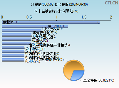 300502基金持仓图