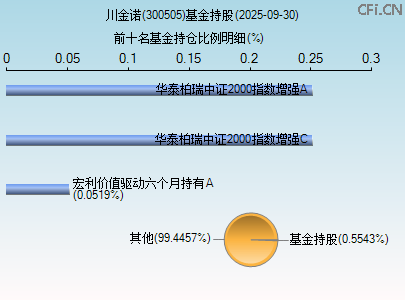 300505基金持仓图 300505基金持仓图