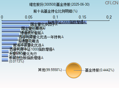 300508基金持仓图