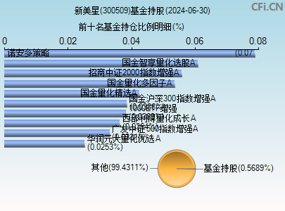 300509基金持仓图