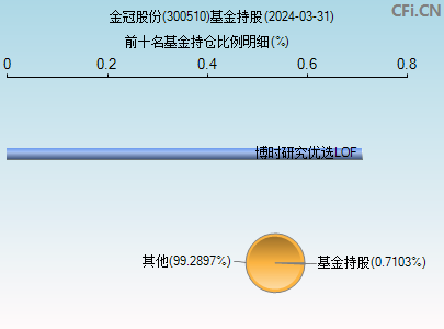 300510基金持仓图