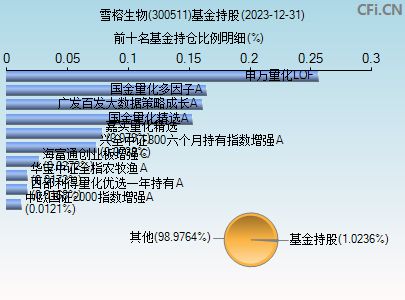 300511基金持仓图