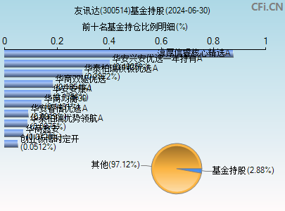 300514基金持仓图