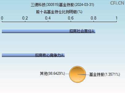 300515基金持仓图