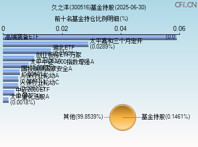 300516基金持仓图