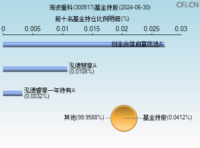 300517基金持仓图