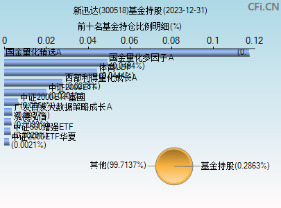 300518基金持仓图