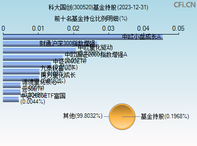 300520基金持仓图