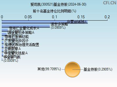 300521基金持仓图