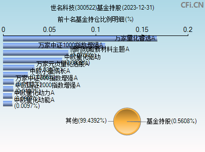 300522基金持仓图