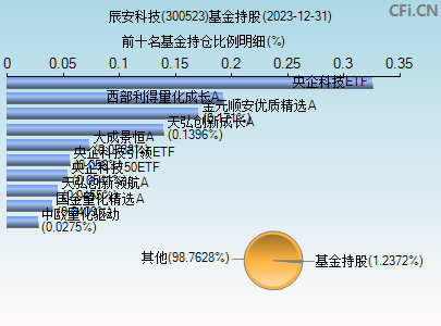 300523基金持仓图