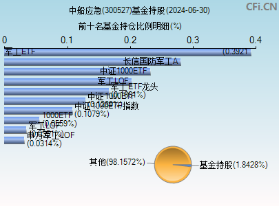 300527基金持仓图