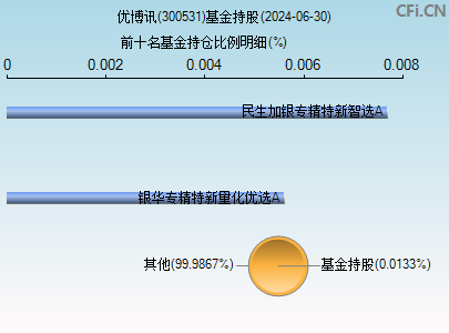 300531基金持仓图